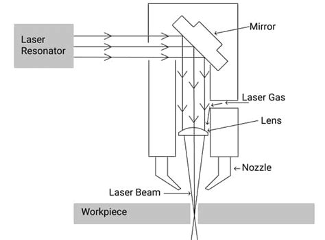 cnc laser cutting machine principle|cnc co2 laser cutting machine.